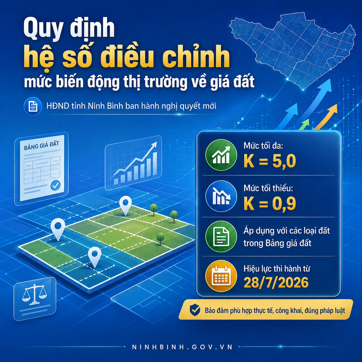 Mức tối đa, mức tối thiểu của hệ số điều chỉnh mức biến động thị trường về giá đất trên địa bàn tỉnh Ninh Bình