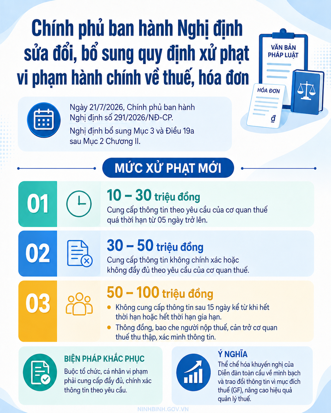 Chính phủ ban hành Nghị định sửa đổi, bổ sung các Nghị định quy định xử phạt vi phạm hành chính về thuế, hóa đơn