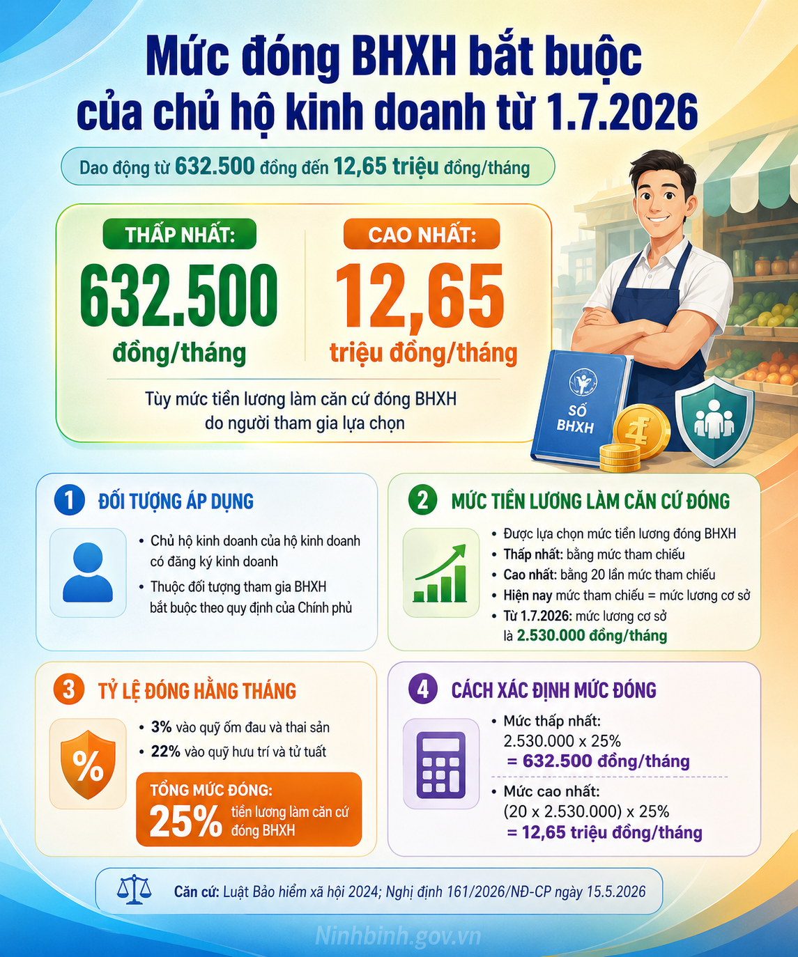 Từ ngày 1.7.2026, mức đóng BHXH bắt buộc của chủ hộ kinh doanh có đăng ký kinh doanh dao động từ 632.500 đồng đến 12,65 triệu đồng/tháng.