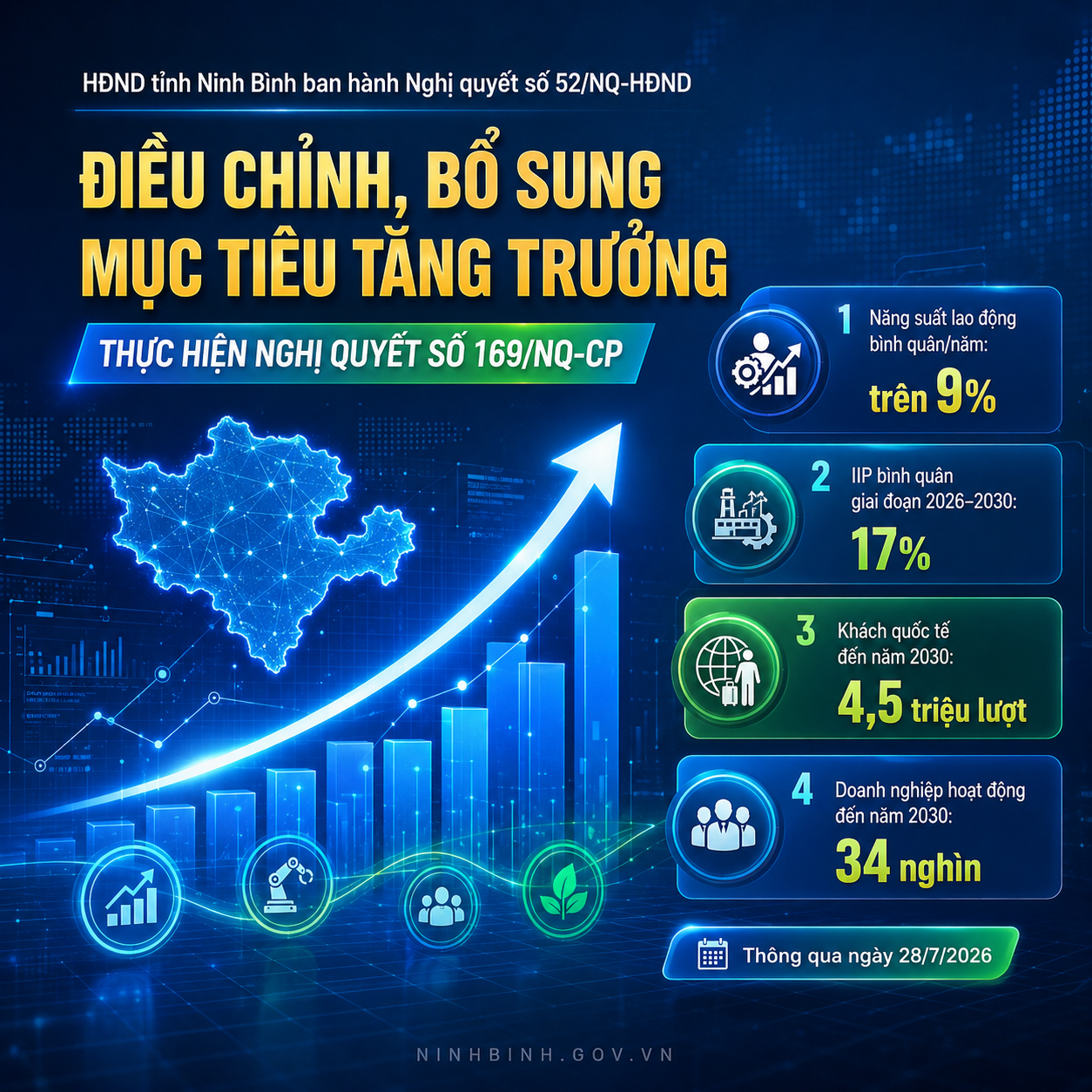 Ninh Bình điều chỉnh, bổ sung mục tiêu tăng trưởng năm 2026 và giai đoạn 2026-2030