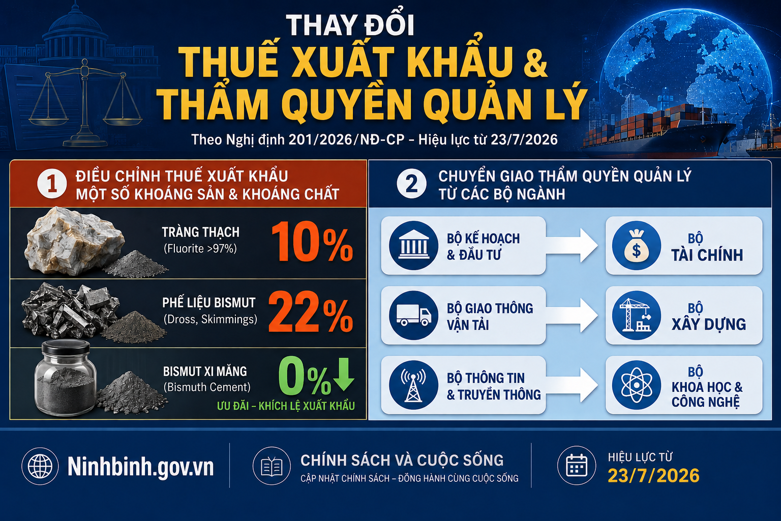 Từ ngày 23/7/2026: Điều chỉnh thuế suất xuất khẩu một số mặt hàng khoáng sản, kim loại