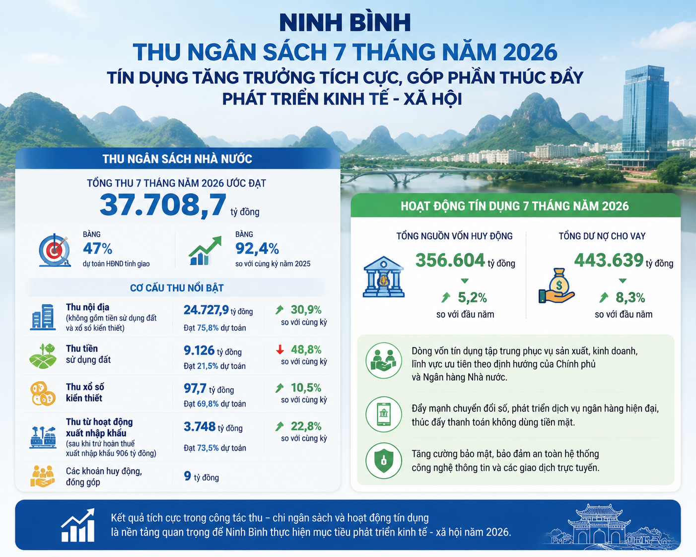 Thu ngân sách 7 tháng đạt trên 37,7 nghìn tỷ đồng, tín dụng tăng trưởng tích cực, góp phần thúc đẩy phát triển kinh tế - xã hội