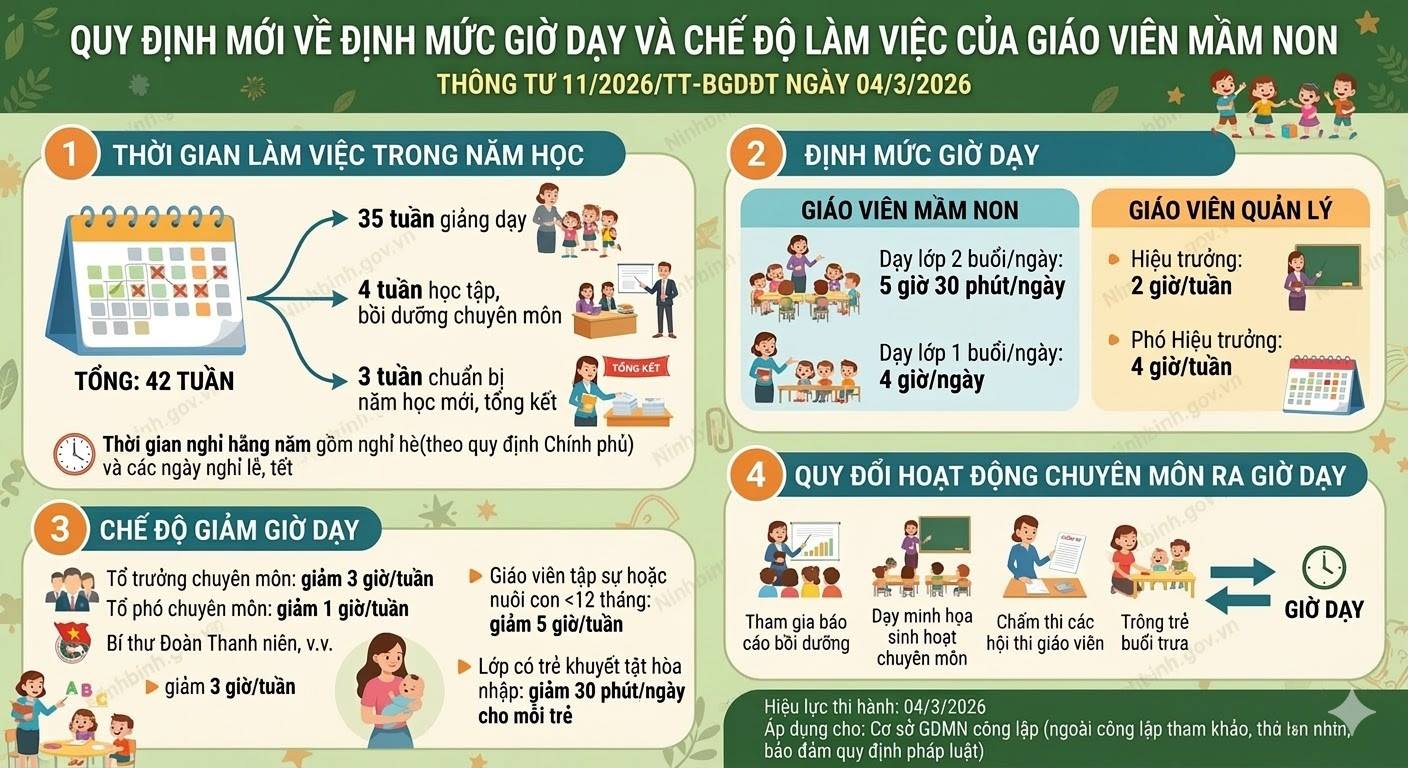 Quy định mới về định mức giờ dạy và chế độ làm việc của giáo viên mầm non