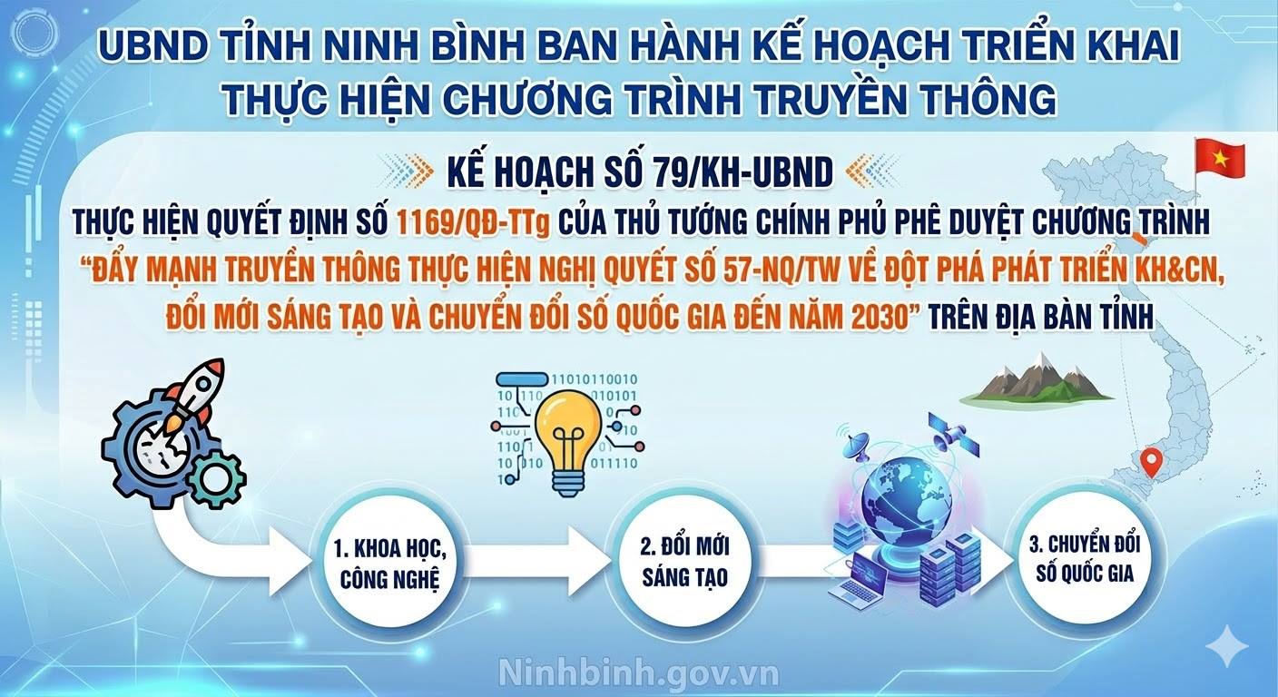 Đẩy mạnh truyền thông thực hiện Nghị quyết số 57-NQ/TW của Bộ Chính trị về đột phá phát triển KHCN, đổi mới sáng tạo và chuyển đổi số quốc gia đến năm 2030 trên địa bàn tỉnh