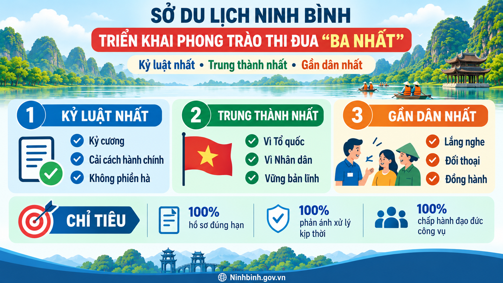 Sở Du lịch Ninh Bình triển khai phong trào thi đua “Ba nhất”