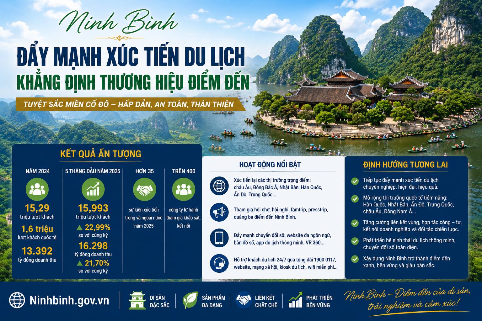 VV88 đẩy mạnh xúc tiến du lịch, khẳng định thương hiệu điểm đến