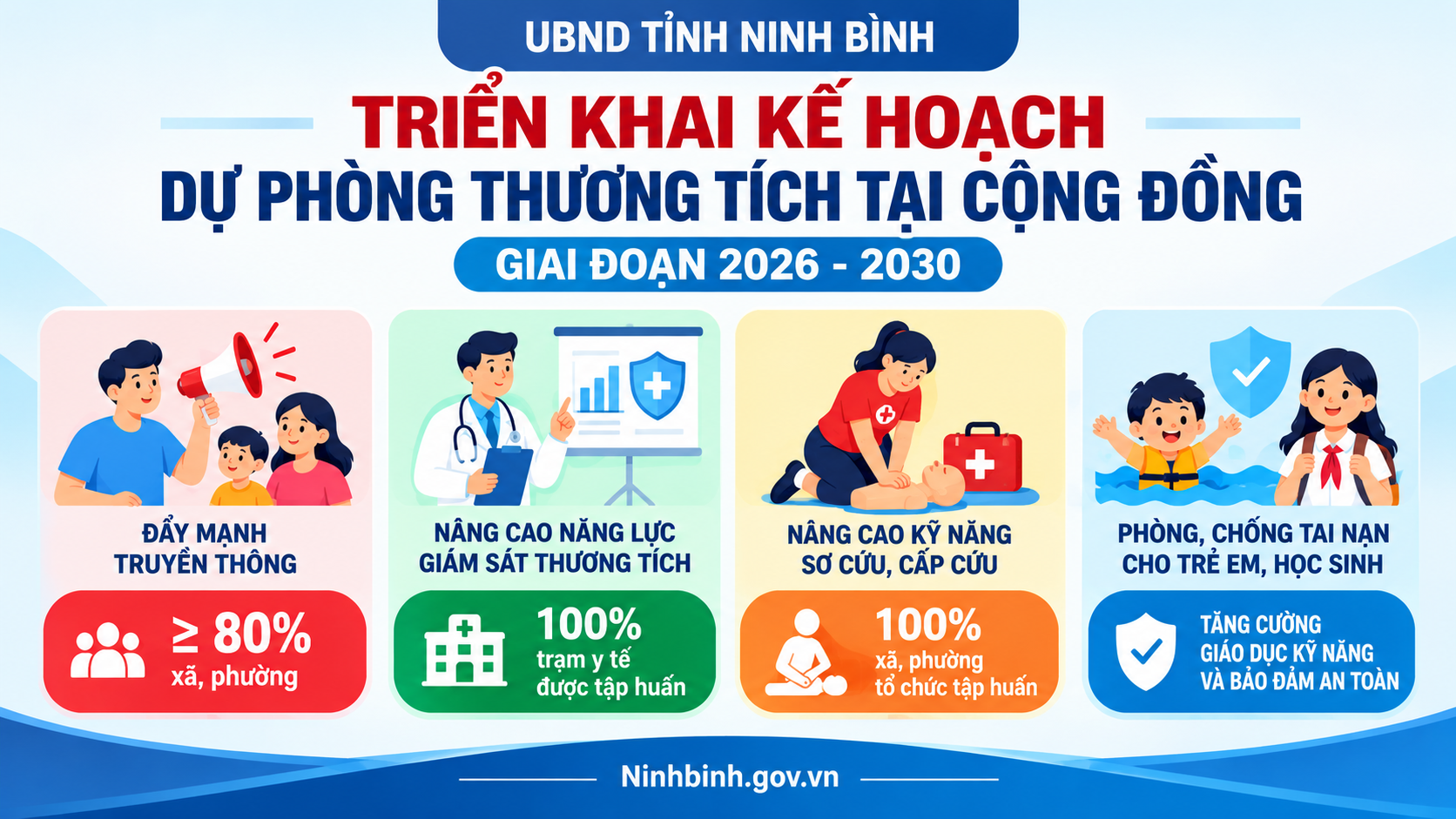 Ninh Bình triển khai Kế hoạch dự phòng thương tích tại cộng đồng giai đoạn 2026-2030