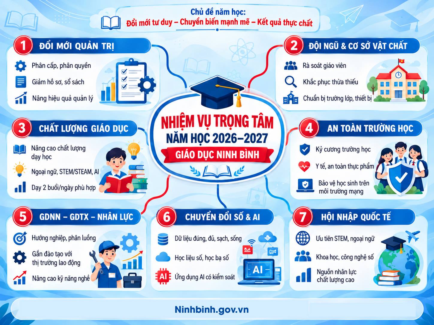 Ngành Giáo dục triển khai 7 nhóm nhiệm vụ trọng tâm năm học 2026-2027