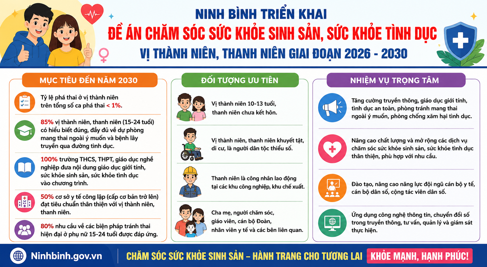Ninh Bình triển khai Đề án chăm sóc sức khỏe sinh sản cho vị thành niên, thanh niên giai đoạn 2026-2030