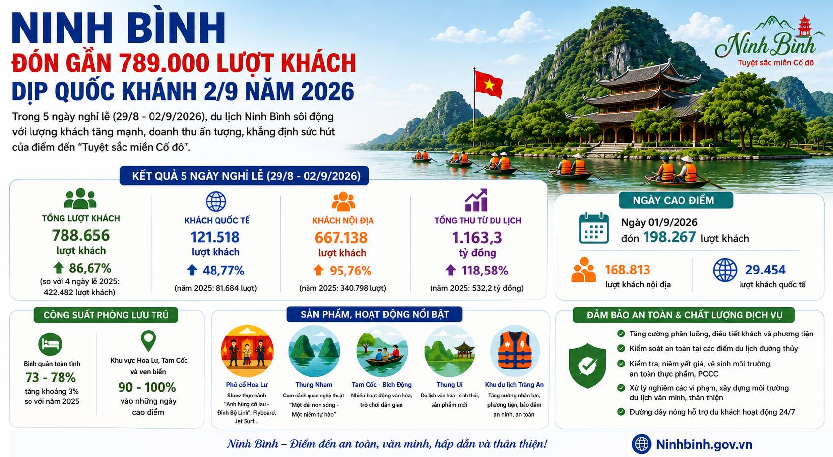Ninh Bình đón gần 789.000 lượt khách dịp Quốc khánh 2/9