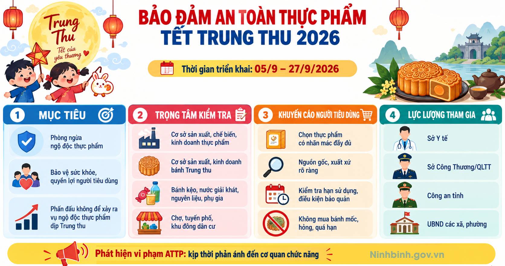 Ninh Bình tăng cường bảo đảm an toàn thực phẩm dịp Tết Trung thu năm 2026