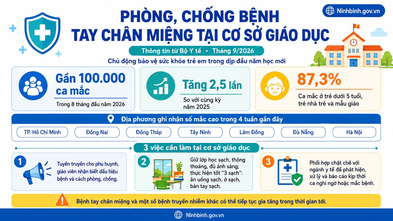 Bộ Y tế đề nghị tăng cường phòng, chống bệnh tay chân miệng tại các cơ sở giáo dục