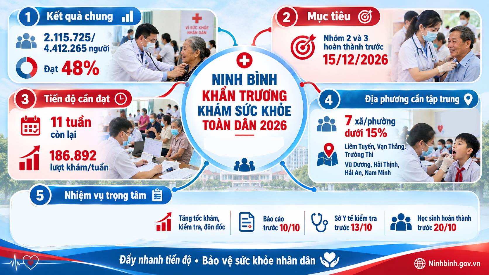 Ninh Bình khẩn trương đẩy nhanh tiến độ khám sức khỏe định kỳ, sàng lọc cho người dân năm 2026