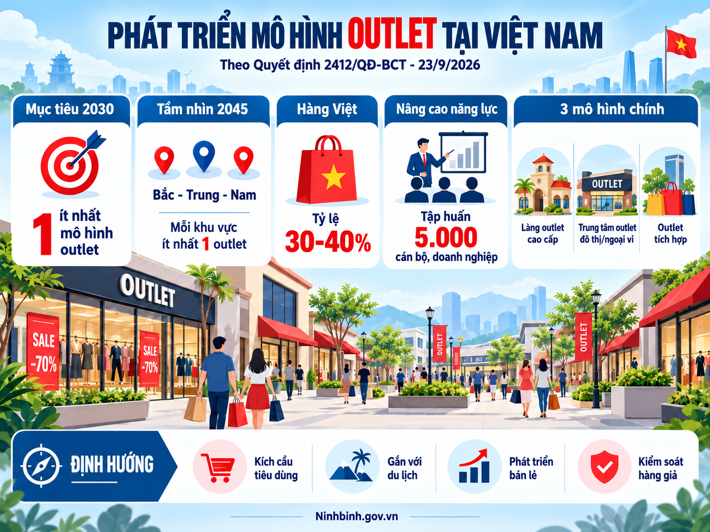 Việt Nam phấn đấu hình thành mô hình outlet đầu tiên vào năm 2030