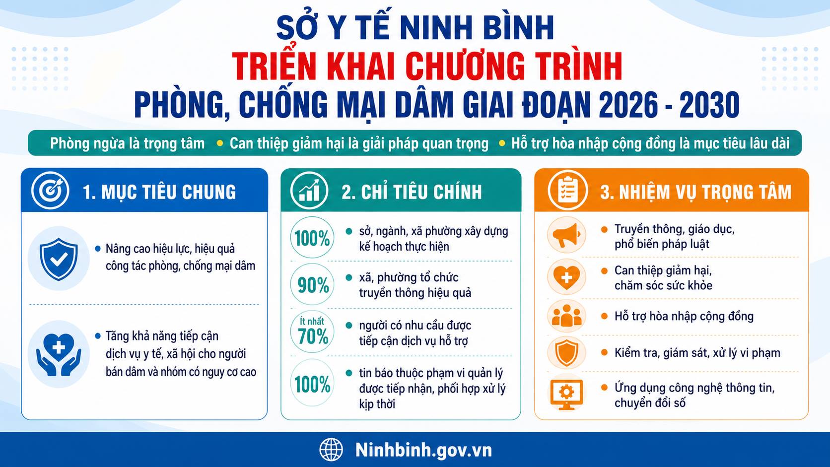 Ngành Y tế Ninh Bình triển khai Chương trình phòng, chống mại dâm giai đoạn 2026-2030