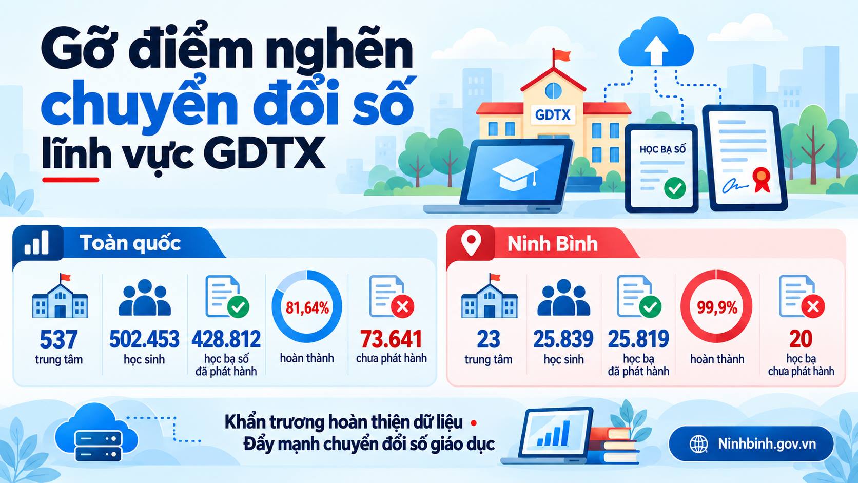 Bộ Giáo dục và Đào tạo đôn đốc hoàn thành ký số hồ sơ, học bạ số trong giáo dục thường xuyên