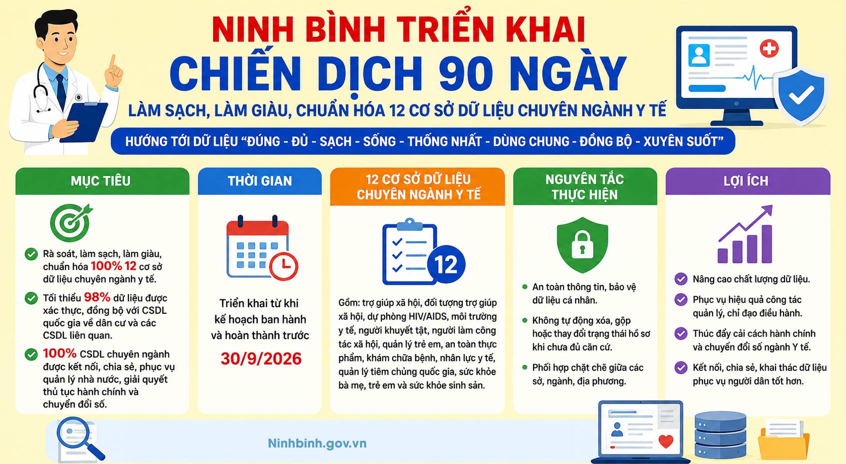 Ninh Bình triển khai chiến dịch 90 ngày chuẩn hóa 12 cơ sở dữ liệu chuyên ngành y tế