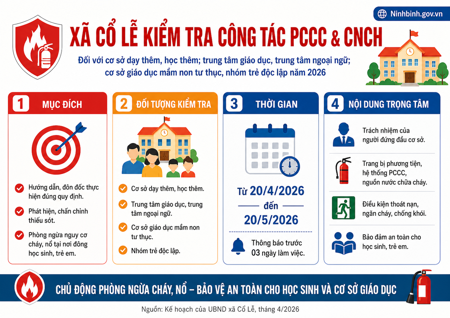 Xã Cổ Lễ tăng cường kiểm tra công tác phòng cháy, chữa cháy tại các cơ sở giáo dục ngoài công lập