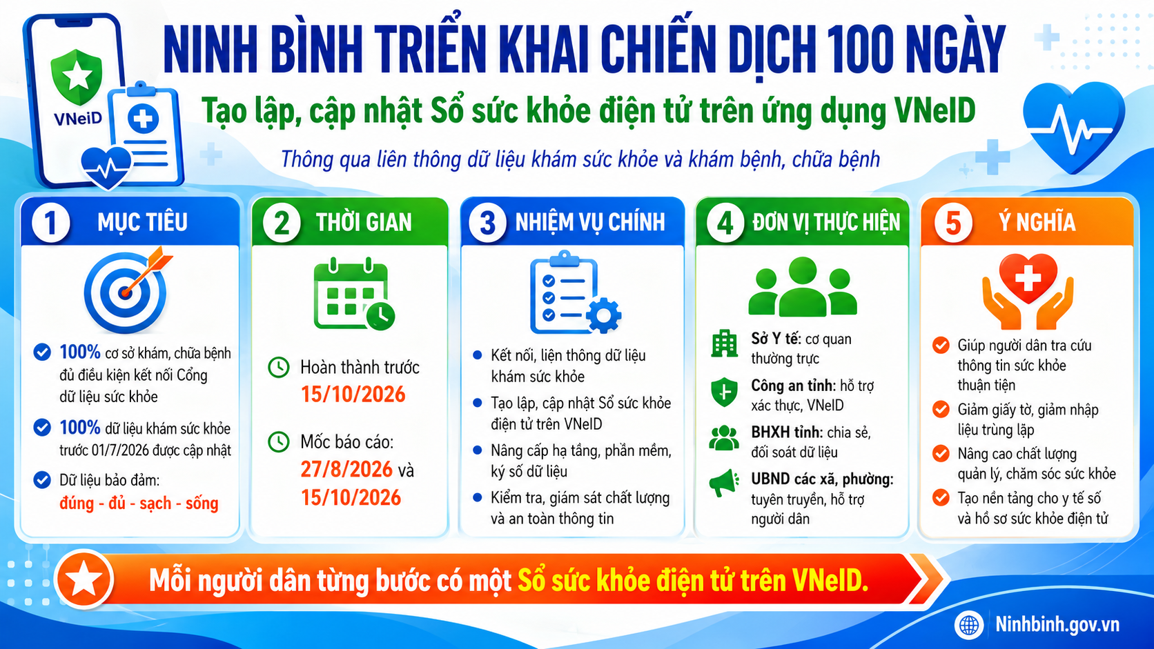 Ninh Bình triển khai chiến dịch 100 ngày tạo lập Sổ sức khỏe điện tử trên VNeID