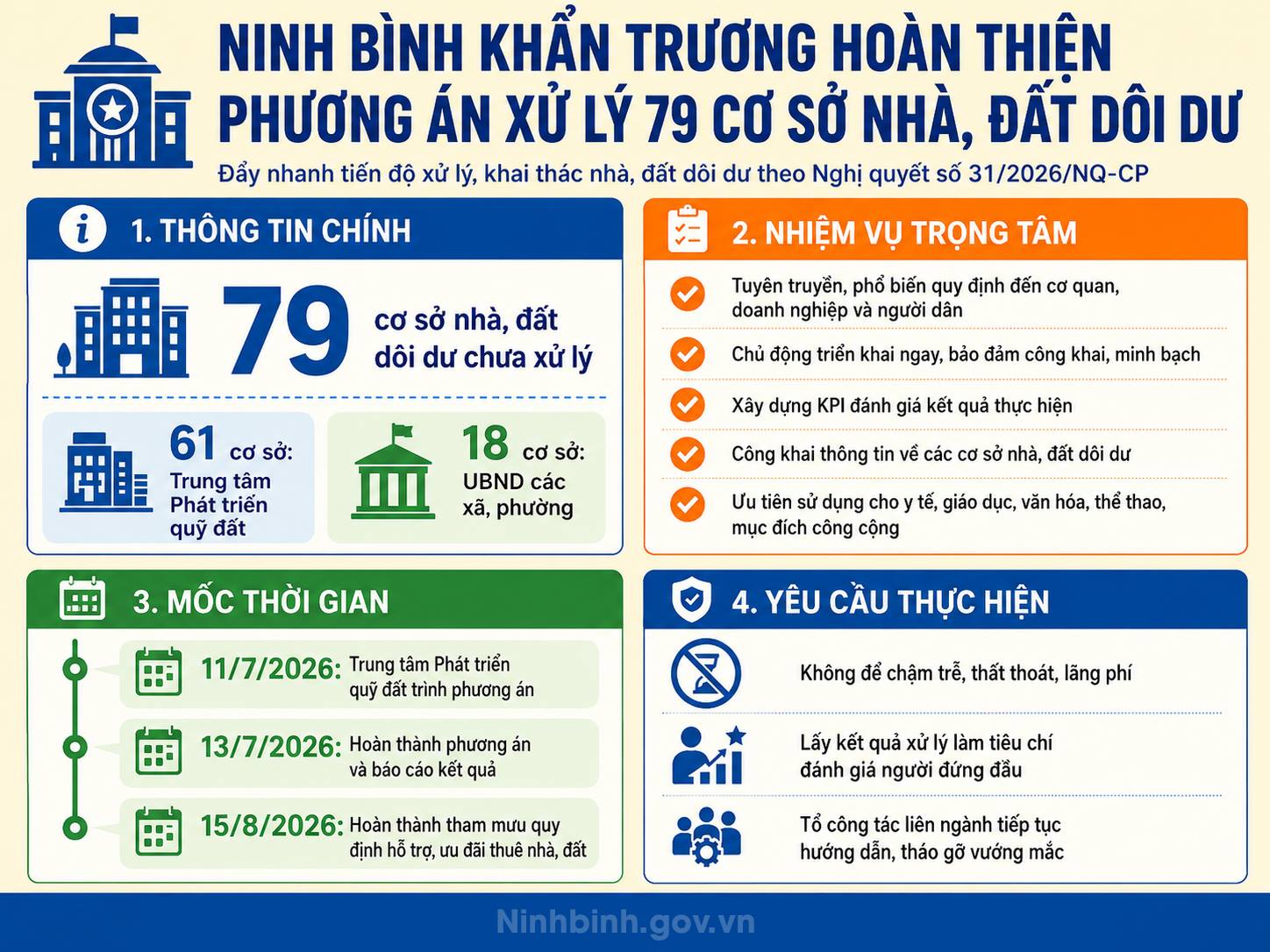 Ninh Bình khẩn trương hoàn thiện phương án khai thác, xử lý cơ sở nhà, đất dôi dư
