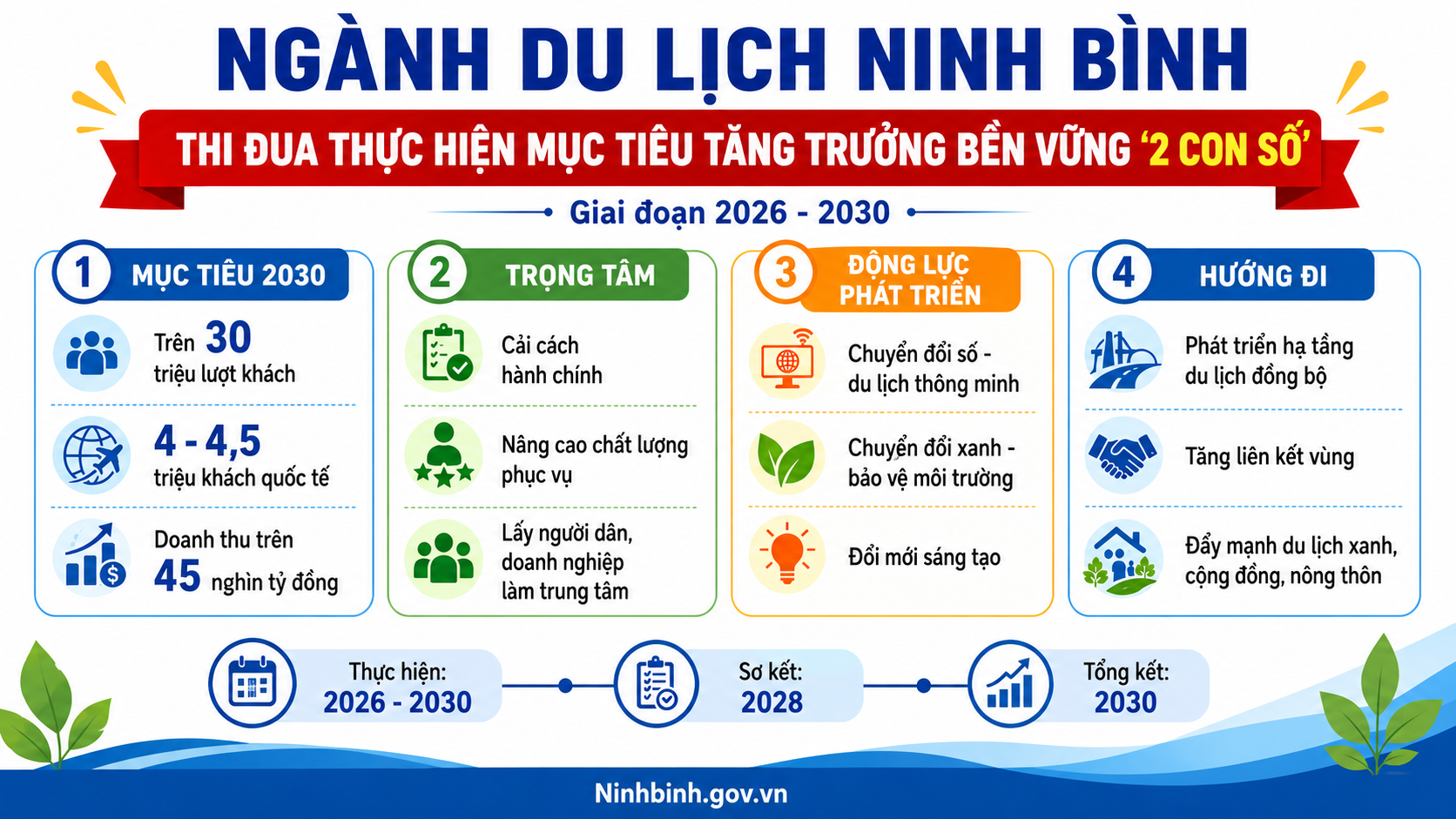 Ngành Du lịch Ninh Bình thi đua thực hiện mục tiêu tăng trưởng bền vững “2 con số”