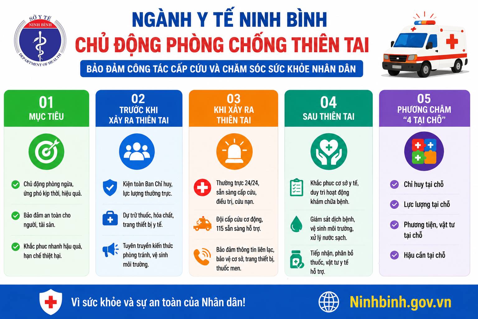Ngành Y tế Ninh Bình chủ động phòng chống thiên tai, bảo đảm công tác cấp cứu và chăm sóc sức khỏe nhân dân