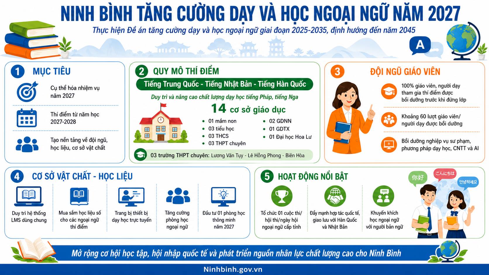 Ngành Giáo dục triển khai kế hoạch tăng cường dạy và học ngoại ngữ năm 2027
