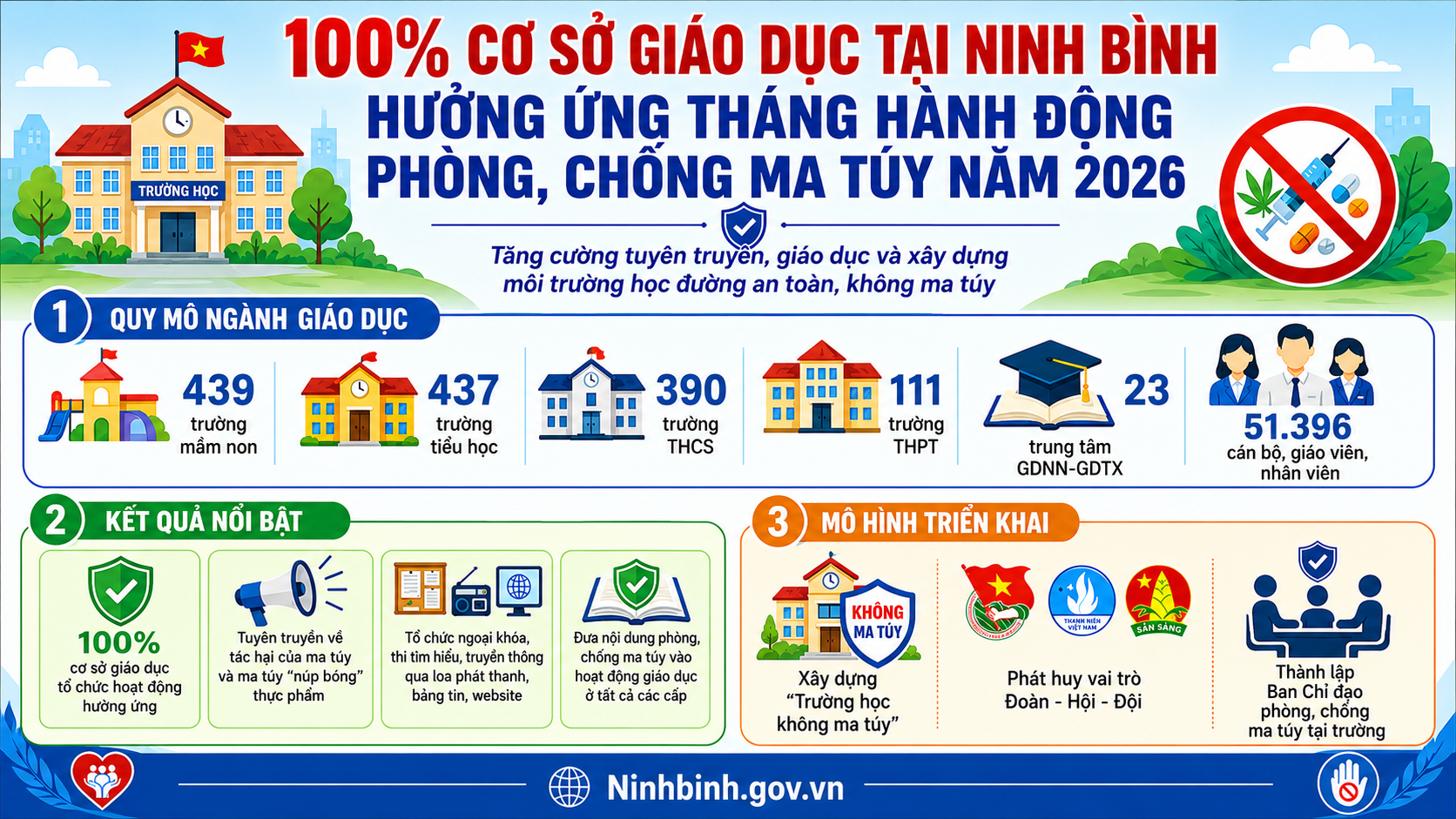 100% cơ sở giáo dục tại Ninh Bình hưởng ứng Tháng hành động phòng, chống ma túy năm 2026