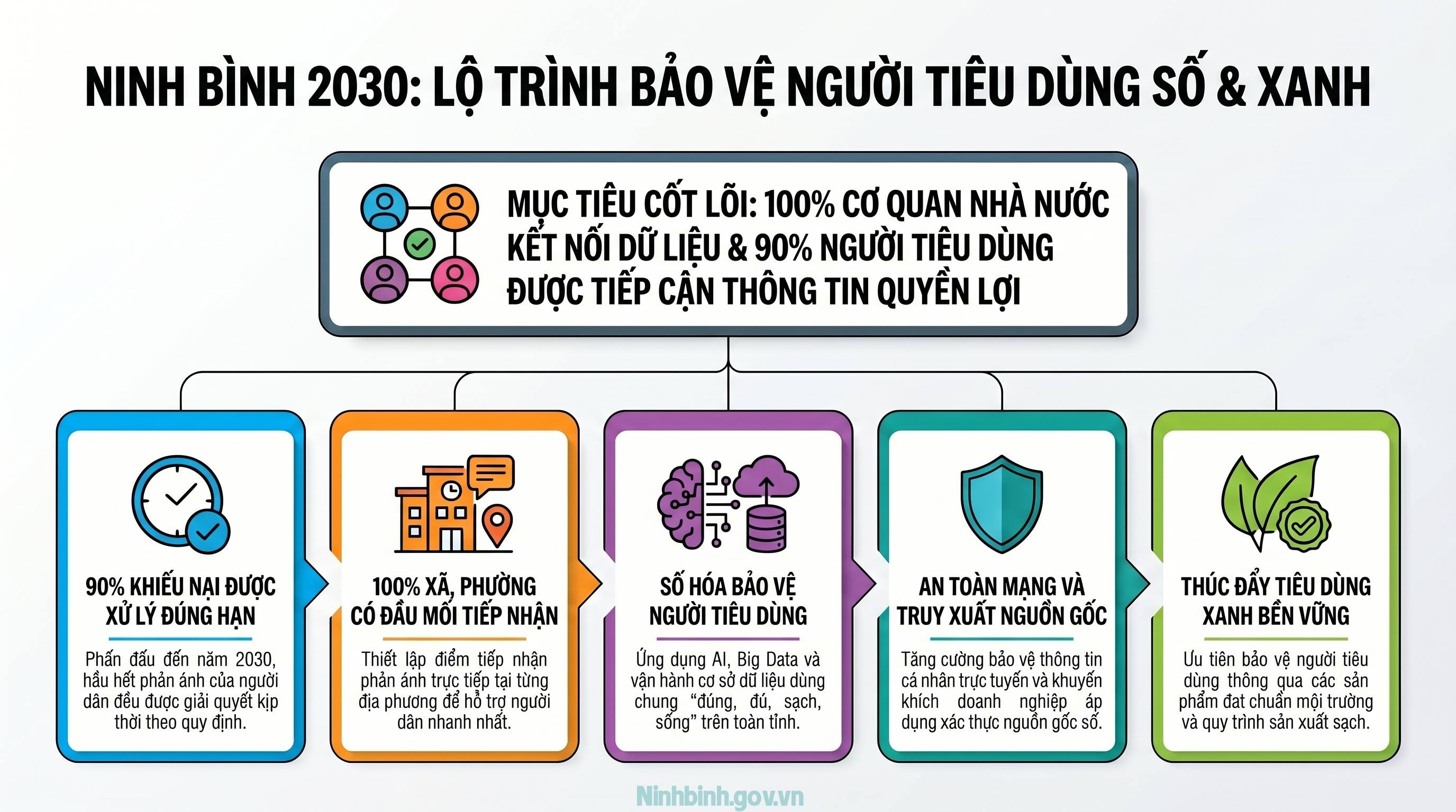 Triển khai thực hiện Đề án phát triển hoạt động bảo vệ quyền lợi người tiêu dùng giai đoạn 2026 - 2030