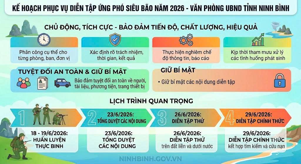 Văn phòng UBND tỉnh triển khai Kế hoạch phục vụ diễn tập ứng phó siêu bão năm 2026