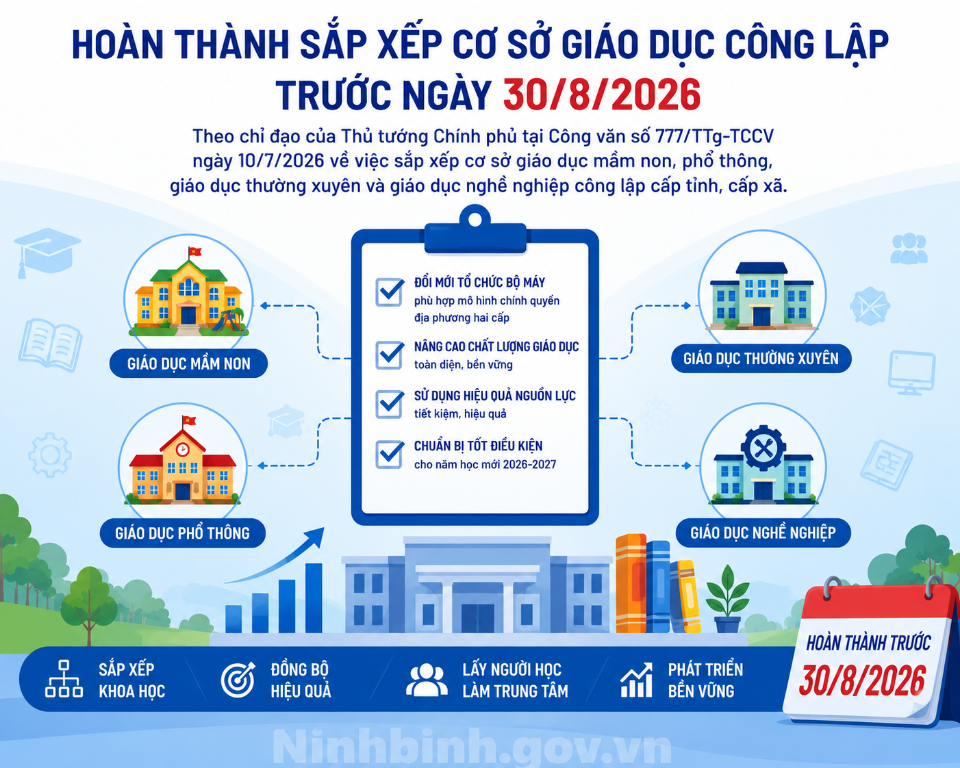Hoàn thành sắp xếp cơ sở giáo dục công lập trước ngày 30/8/2026 theo chỉ đạo của Thủ tướng Chính phủ