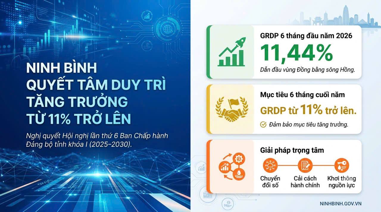 Ninh Bình quyết tâm duy trì tăng trưởng GRDP từ 11% trở lên trong 6 tháng cuối năm 2026