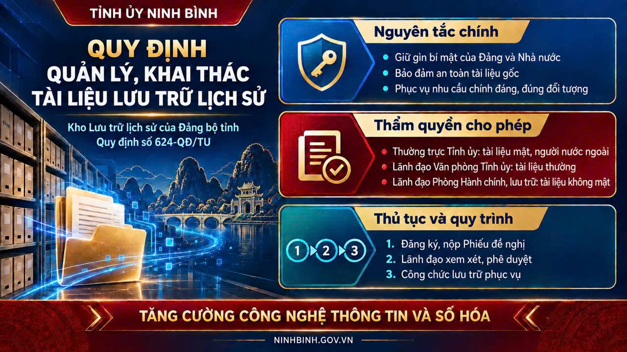 Ninh Bình ban hành quy định quản lý, khai thác tài liệu lưu trữ của Đảng bộ tỉnh