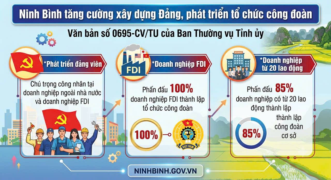 Ninh Bình tăng cường phát triển đảng viên, đoàn viên và thành lập công đoàn cơ sở