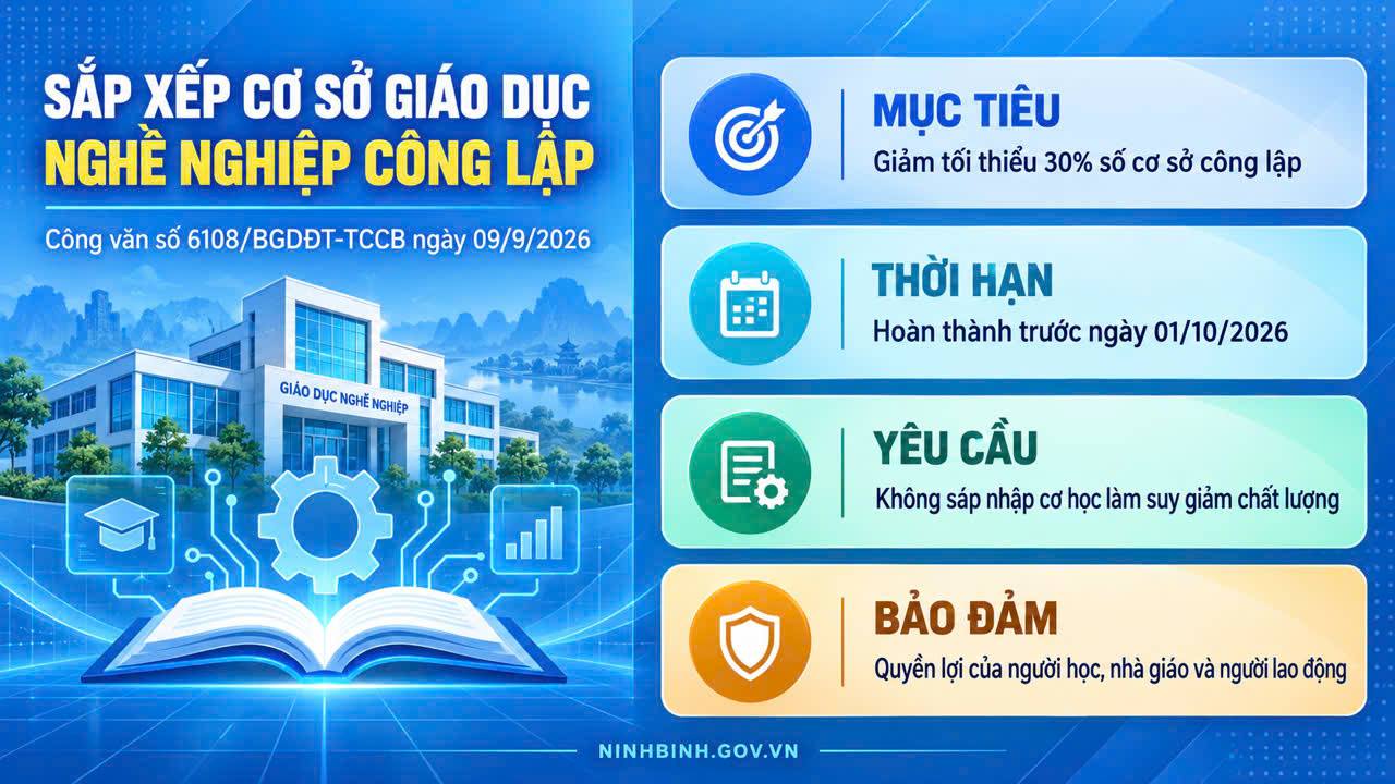 Sắp xếp cơ sở giáo dục nghề nghiệp công lập theo hướng tinh gọn, hiệu quả