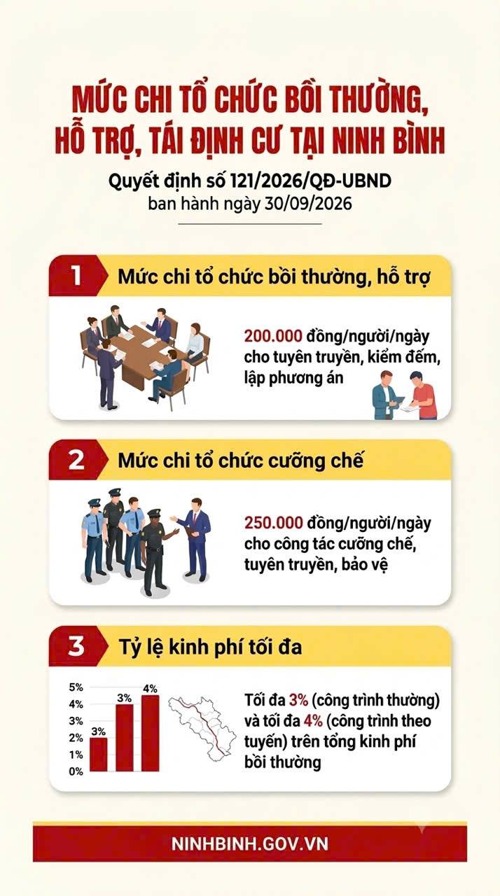 Quy định mức chi tổ chức thực hiện bồi thường, hỗ trợ, tái định cư khi Nhà nước thu hồi đất