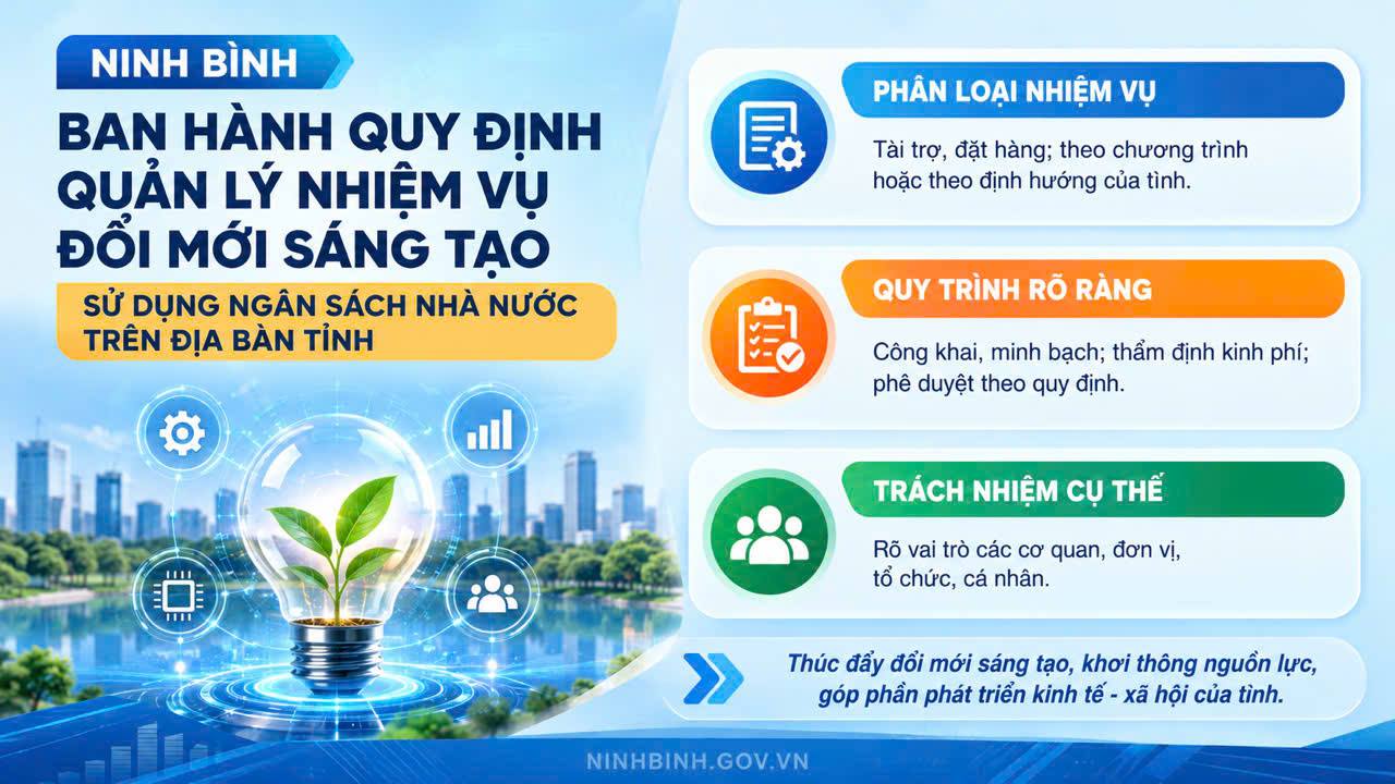 Ninh Bình ban hành Quy định quản lý nhiệm vụ đổi mới sáng tạo sử dụng ngân sách nhà nước