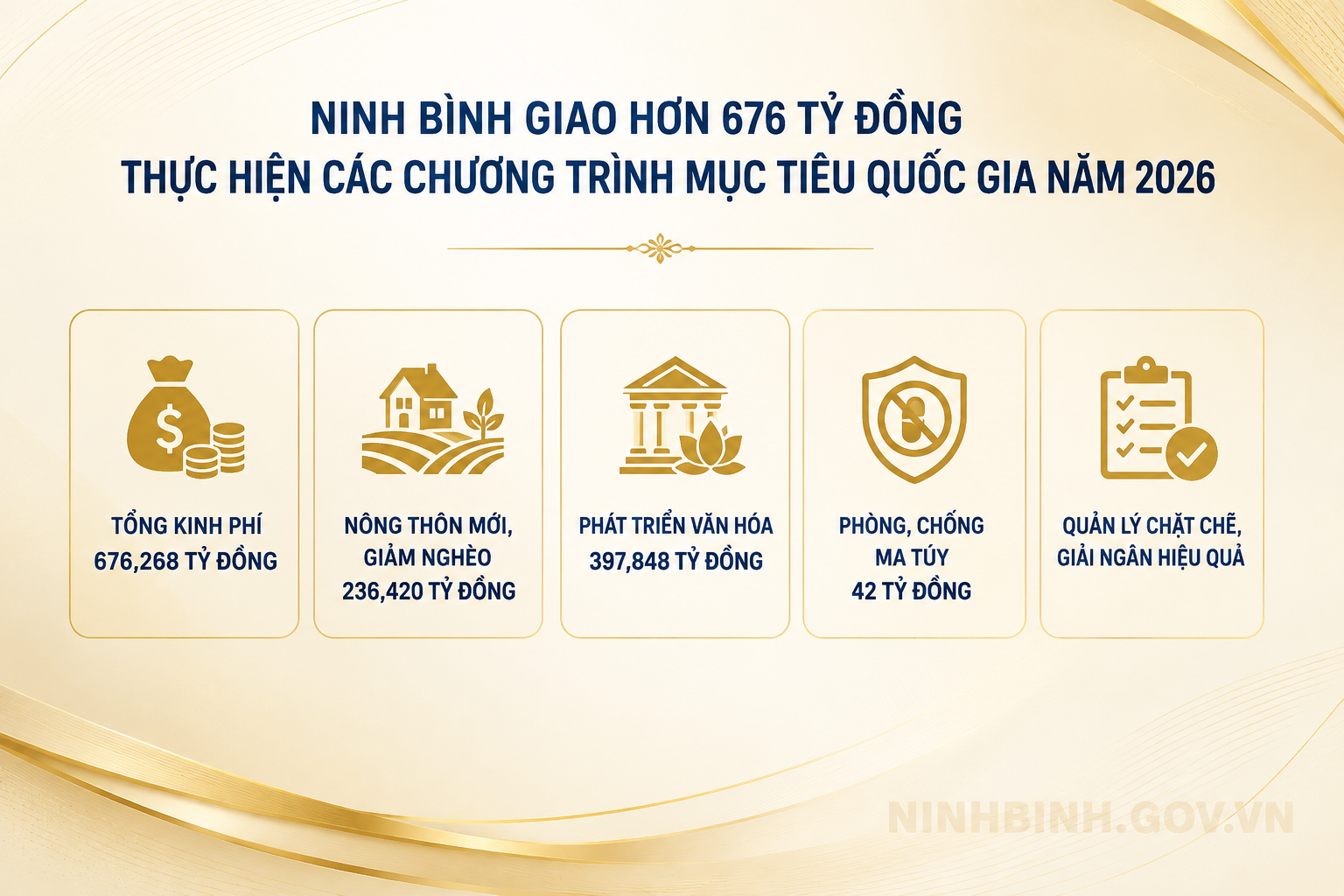 Ninh Bình giao chi tiết hơn 676 tỷ đồng vốn ngân sách Trung ương thực hiện các Chương trình mục tiêu quốc gia năm 2026