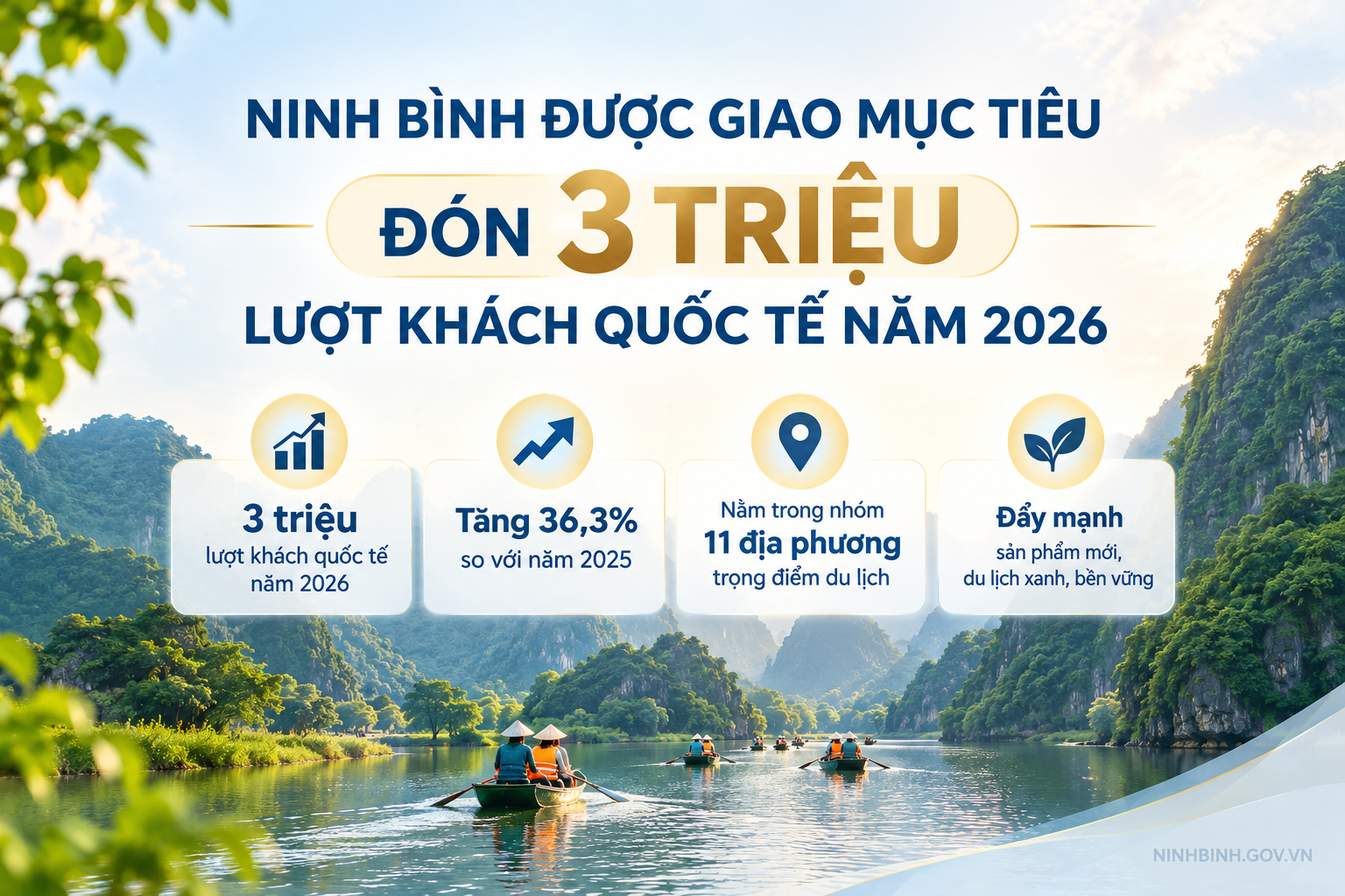 Ninh Bình được giao mục tiêu đón 3 triệu lượt khách quốc tế năm 2026