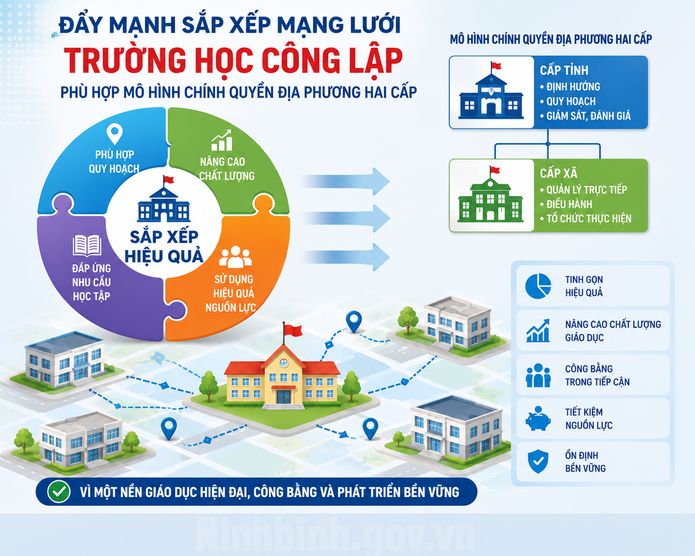 Đẩy mạnh sắp xếp mạng lưới trường học công lập phù hợp mô hình chính quyền địa phương hai cấp