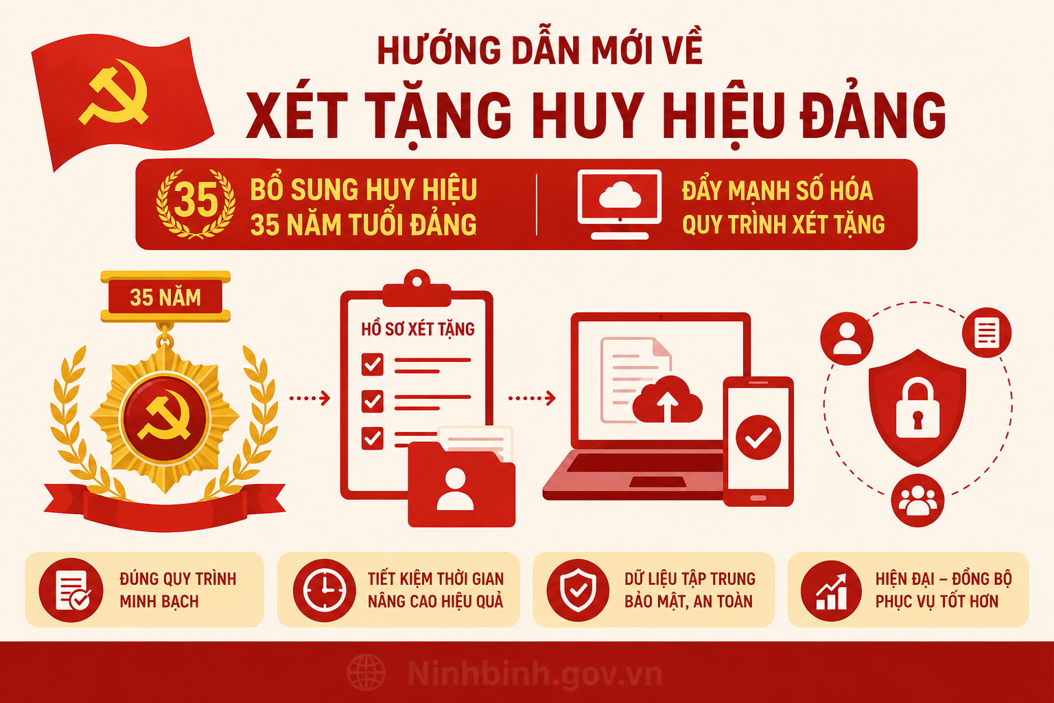 Hướng dẫn mới về xét tặng Huy hiệu Đảng: Bổ sung Huy hiệu 35 năm tuổi Đảng, đẩy mạnh số hóa quy trình xét tặng