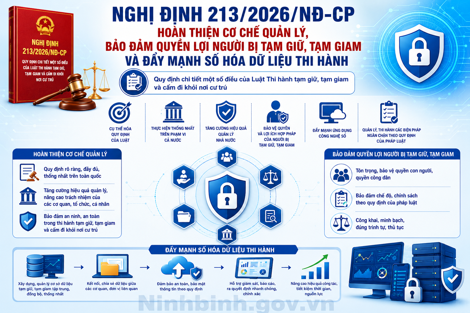 Nghị định 213/2026/NĐ-CP: Hoàn thiện cơ chế quản lý, bảo đảm quyền lợi người bị tạm giữ, tạm giam và đẩy mạnh số hóa dữ liệu thi hành