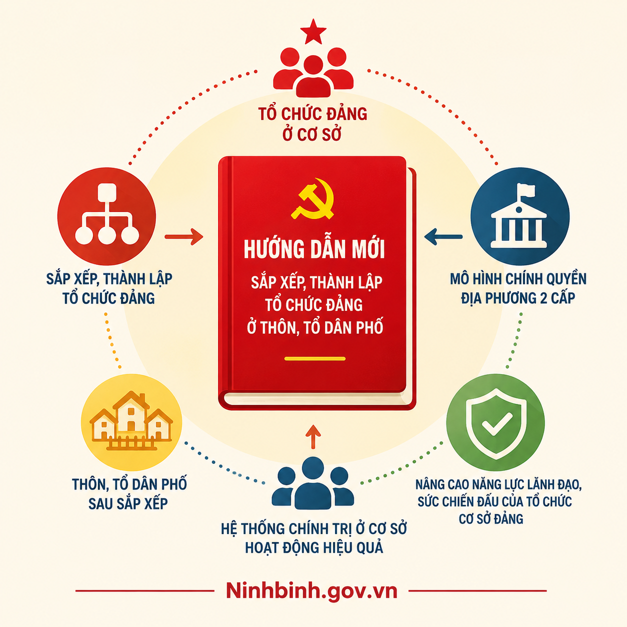 Hướng dẫn mới về sắp xếp, thành lập tổ chức đảng ở thôn, tổ dân phố: Bảo đảm đồng bộ với mô hình chính quyền địa phương 2 cấp