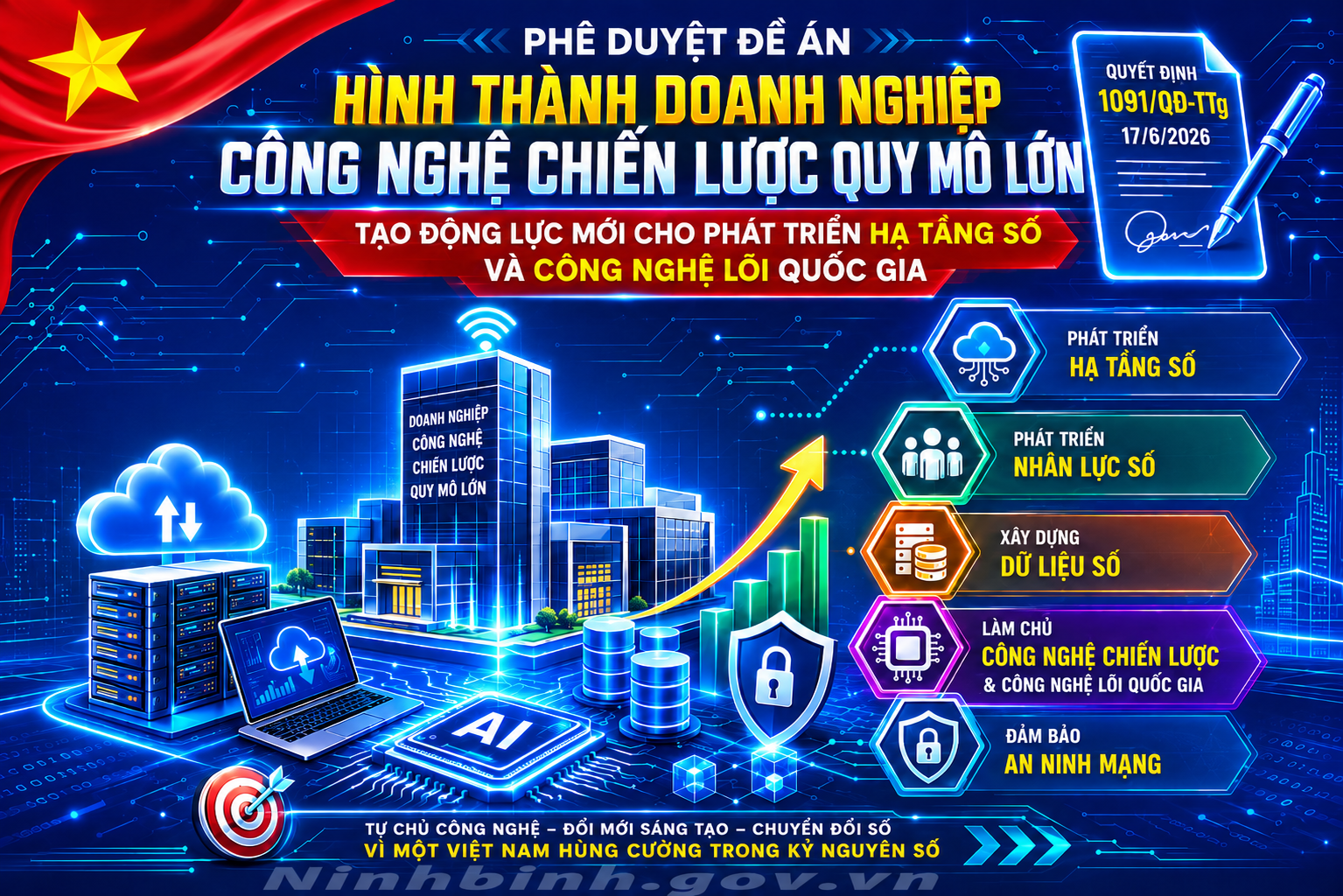 Phê duyệt Đề án hình thành doanh nghiệp công nghệ chiến lược quy mô lớn: Tạo động lực mới cho phát triển hạ tầng số và công nghệ lõi quốc gia