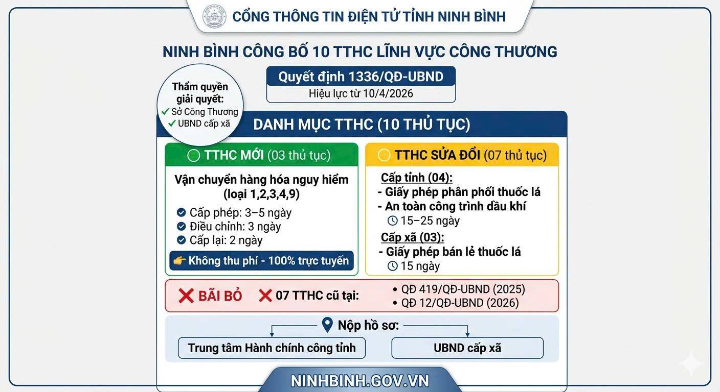 Ninh Bình công bố 10 thủ tục hành chính mới và sửa đổi lĩnh vực Công Thương và UBND cấp xã 