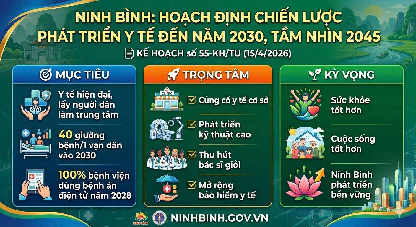Ninh Bình hoạch định chiến lược phát triển y tế đến năm 2030, tầm nhìn 2045: Xây dựng hệ thống hiện đại, lấy người dân làm trung tâm