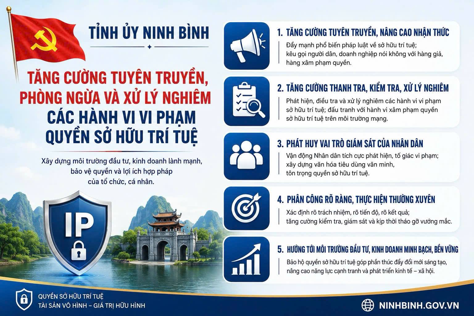 Tỉnh ủy Ninh Bình: tăng cường tuyên truyền, phòng ngừa và xử lý nghiêm các hành vi vi phạm quyền sở hữu trí tuệ