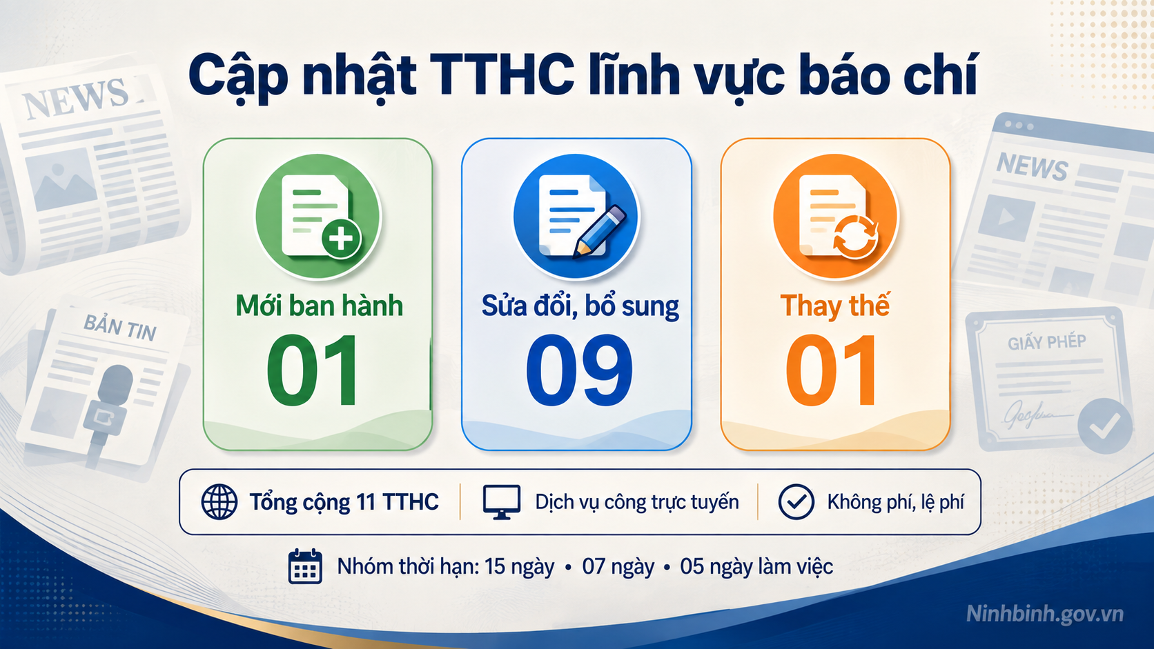 Lĩnh vực báo chí có 01 TTHC mới ban hành, 09 TTHC sửa đổi, bổ sung và 01 TTHC thay thế