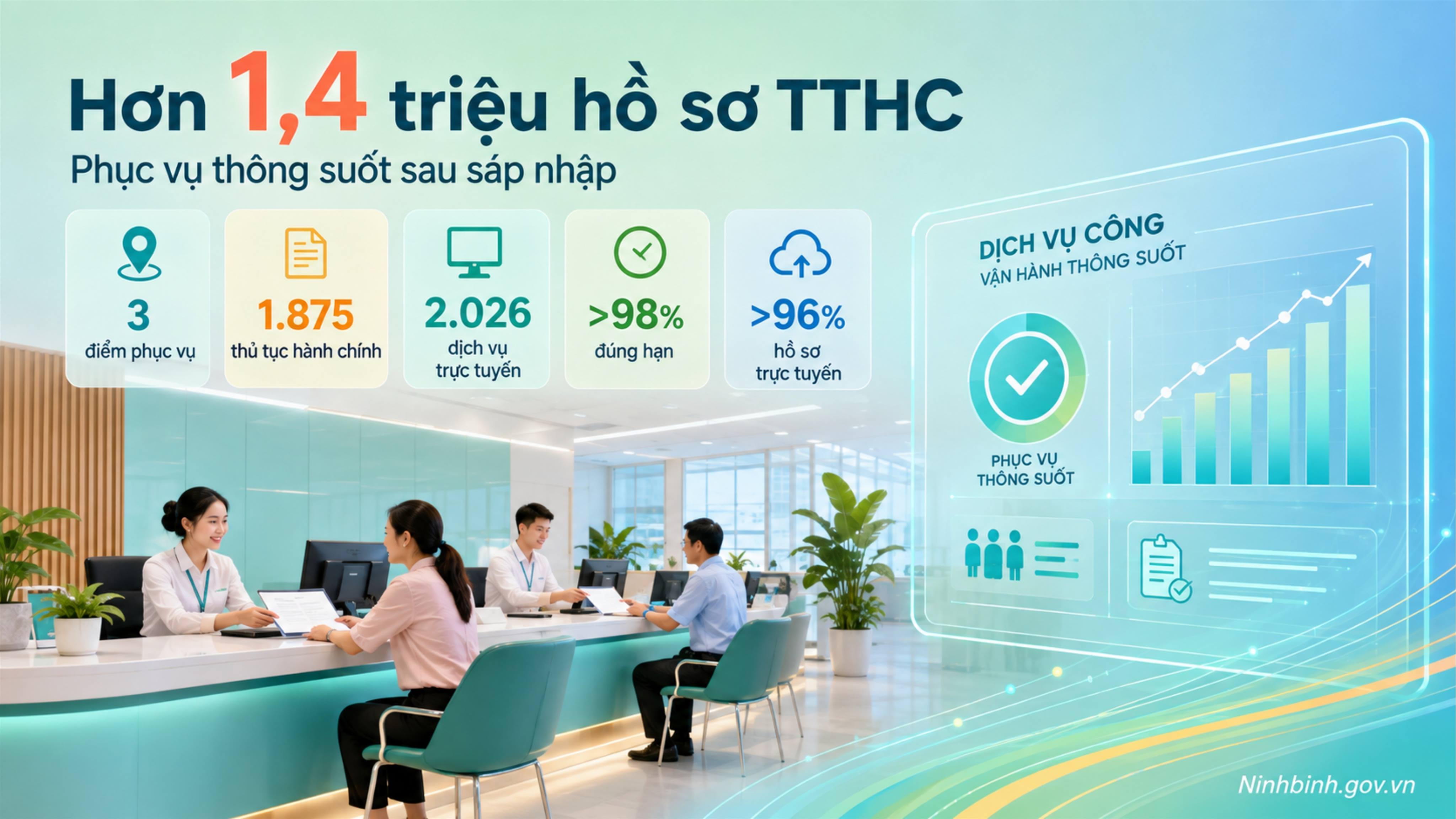 Sau sáp nhập, Ninh Bình tiếp nhận hơn 1,4 triệu hồ sơ thủ tục hành chính 