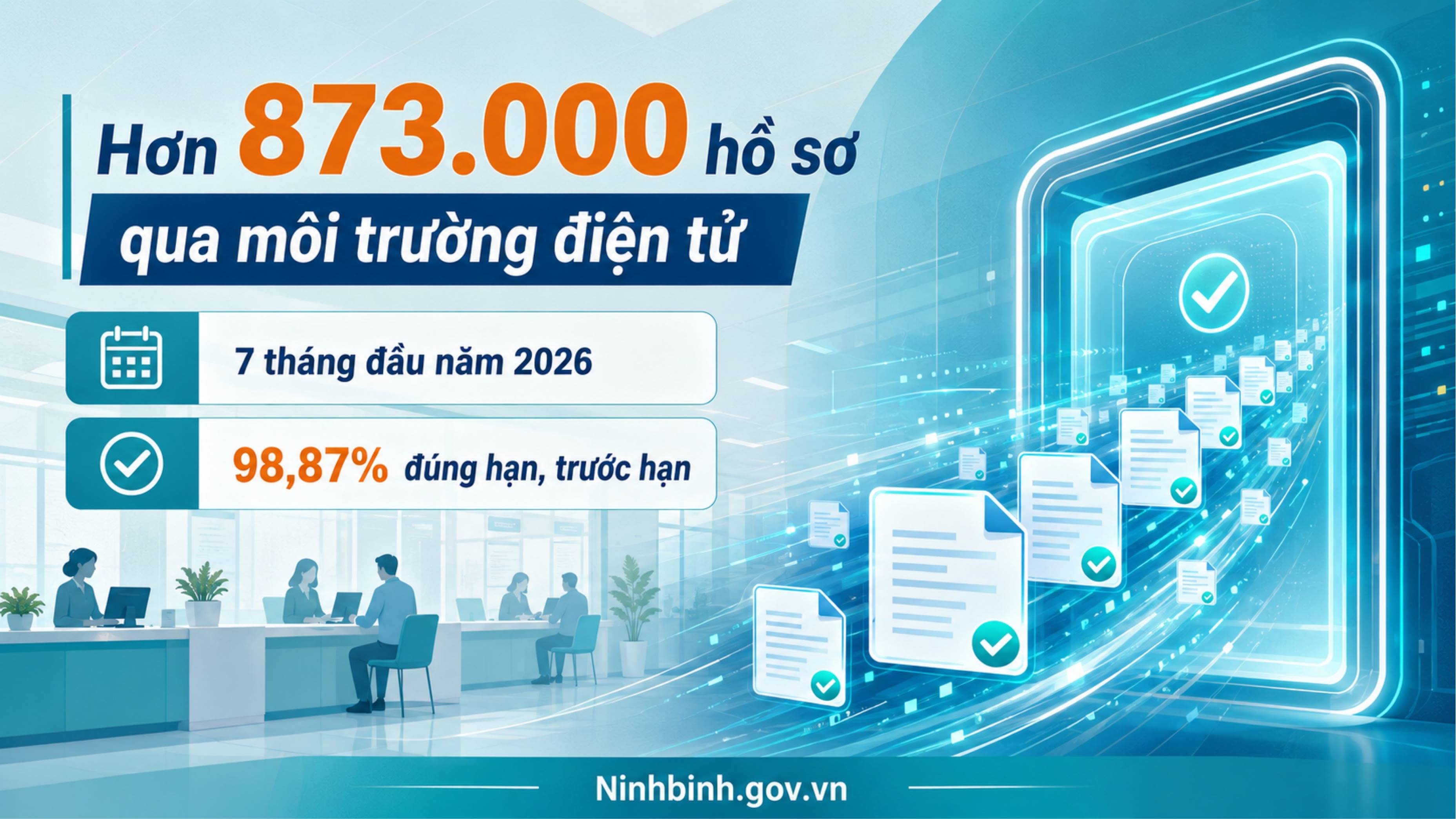 Giải quyết hơn 873.000 hồ sơ thủ tục hành chính qua môi trường điện tử trong 7 tháng đầu năm 2026